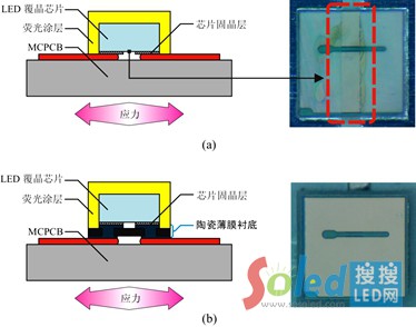 LEDоƬcMCPCBֱNϑ(yng)ʧЧʾDaǹC-TFS CSP LEDbܘ(gu)Ч⑪(yng)ʧЧb