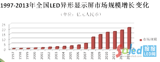 1997-2013ȫLED@ʾЈҎ(gu)ģL׃