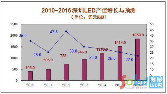 2010-2016LEDa(chn)ֵLcA(y)y