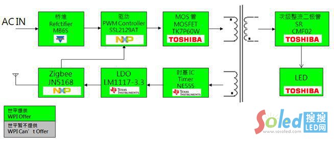 ZigBee׹LED{(dio)(q)(dng)ܿD